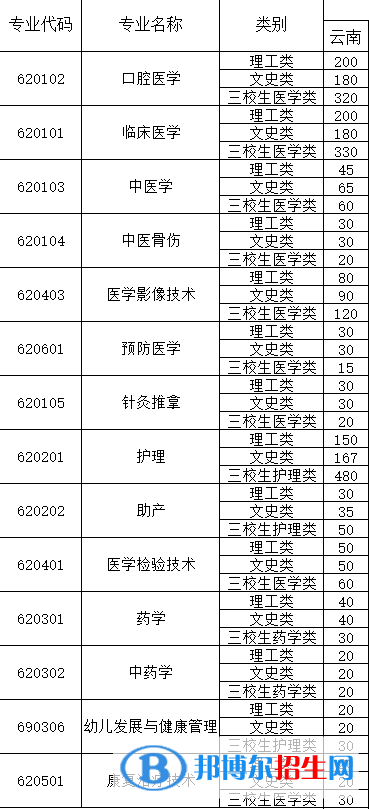 昆明衛(wèi)生職業(yè)學(xué)院是公辦還是民辦？（附各專業(yè)學(xué)費(fèi)收費(fèi)標(biāo)準(zhǔn)）