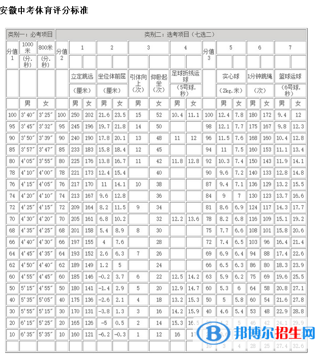 2023年阜陽中考體育考試科目和評(píng)分標(biāo)準(zhǔn)規(guī)定