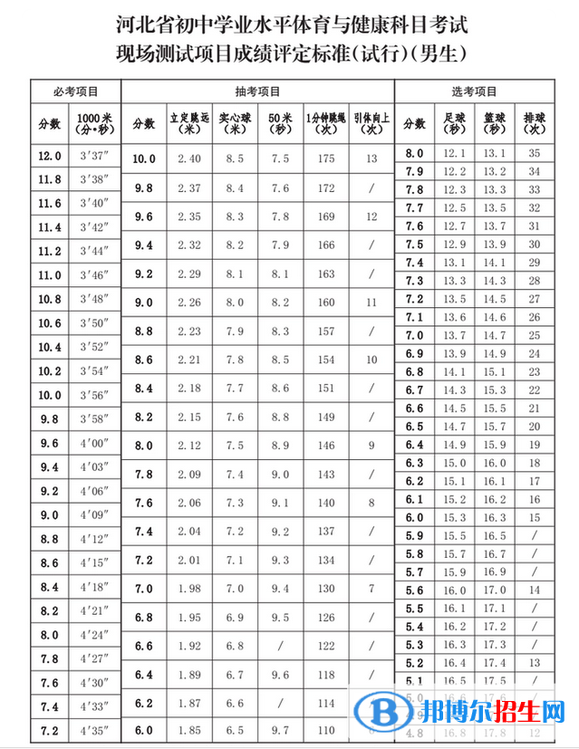 2023年河北中考體育考試科目和評分標準規(guī)定 2023年河北中考體育考試科目和評分標準規(guī)定