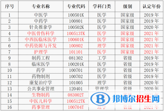 長春中醫(yī)藥大學(xué)地址在哪里，哪個(gè)城市，哪個(gè)區(qū)
