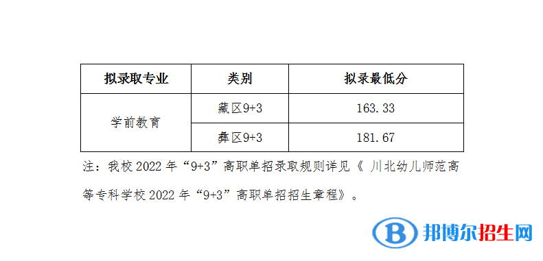 2022川北幼兒師范高等?？茖W(xué)校單招錄取分?jǐn)?shù)線（含2020-2021歷年）
