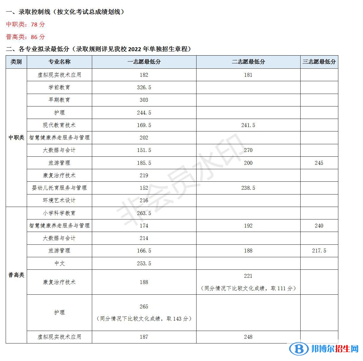 2022川北幼兒師范高等?？茖W(xué)校單招錄取分?jǐn)?shù)線（含2020-2021歷年）