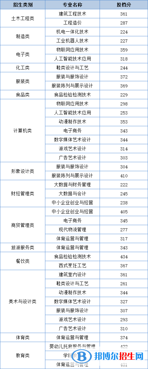 2022泉州輕工職業(yè)學院高職分類考試錄取分數(shù)線（含2021年）