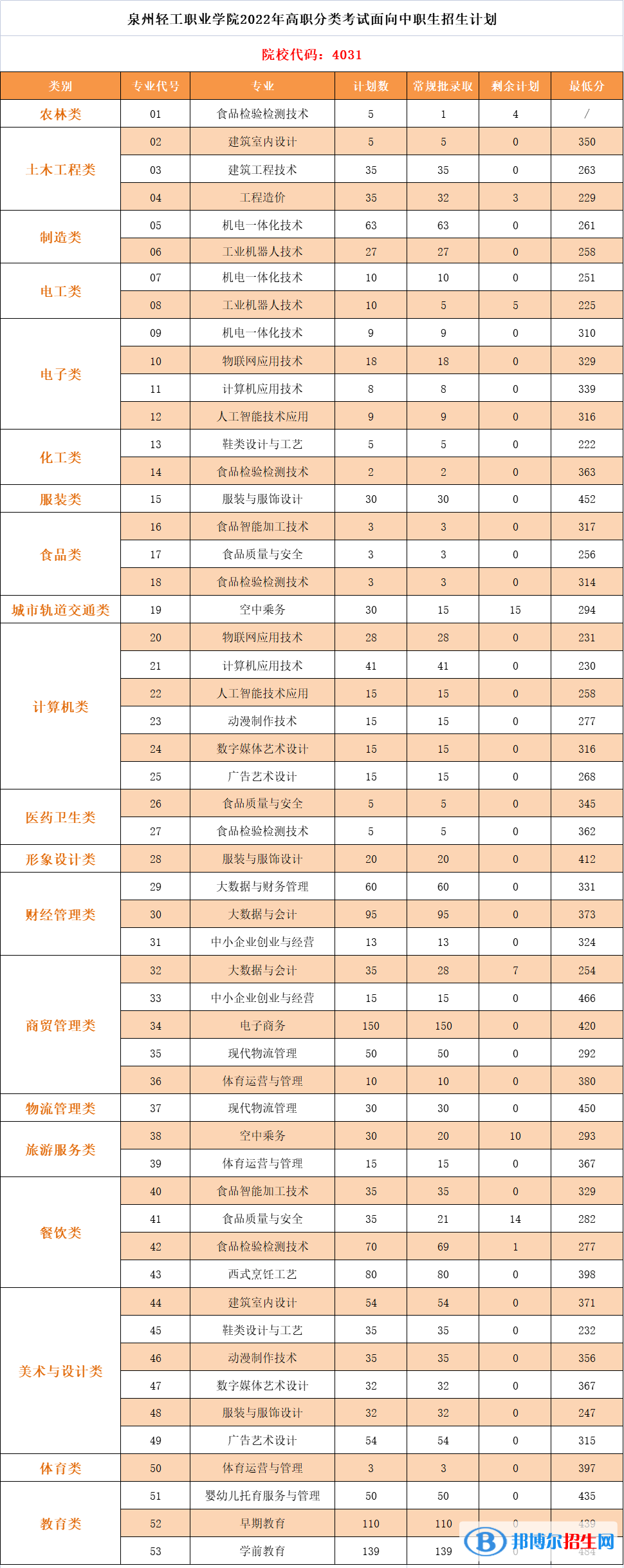 2022泉州輕工職業(yè)學院高職分類考試錄取分數(shù)線（含2021年）
