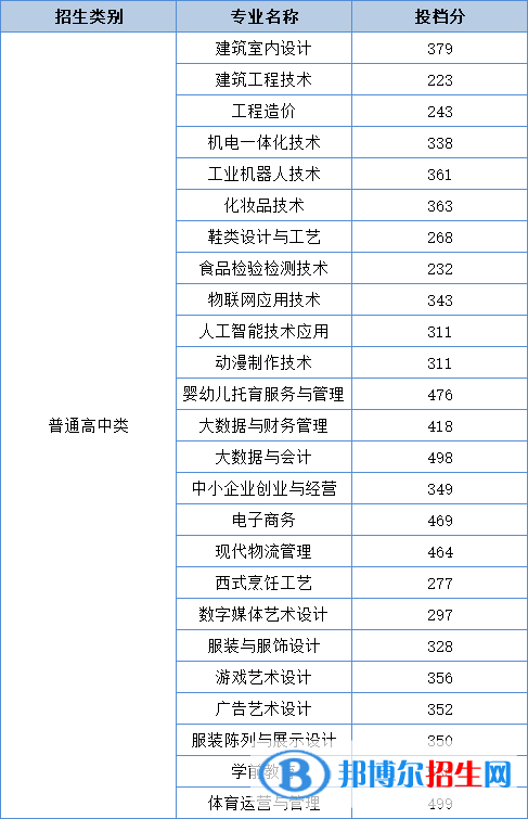 2022泉州輕工職業(yè)學院高職分類考試錄取分數(shù)線（含2021年）