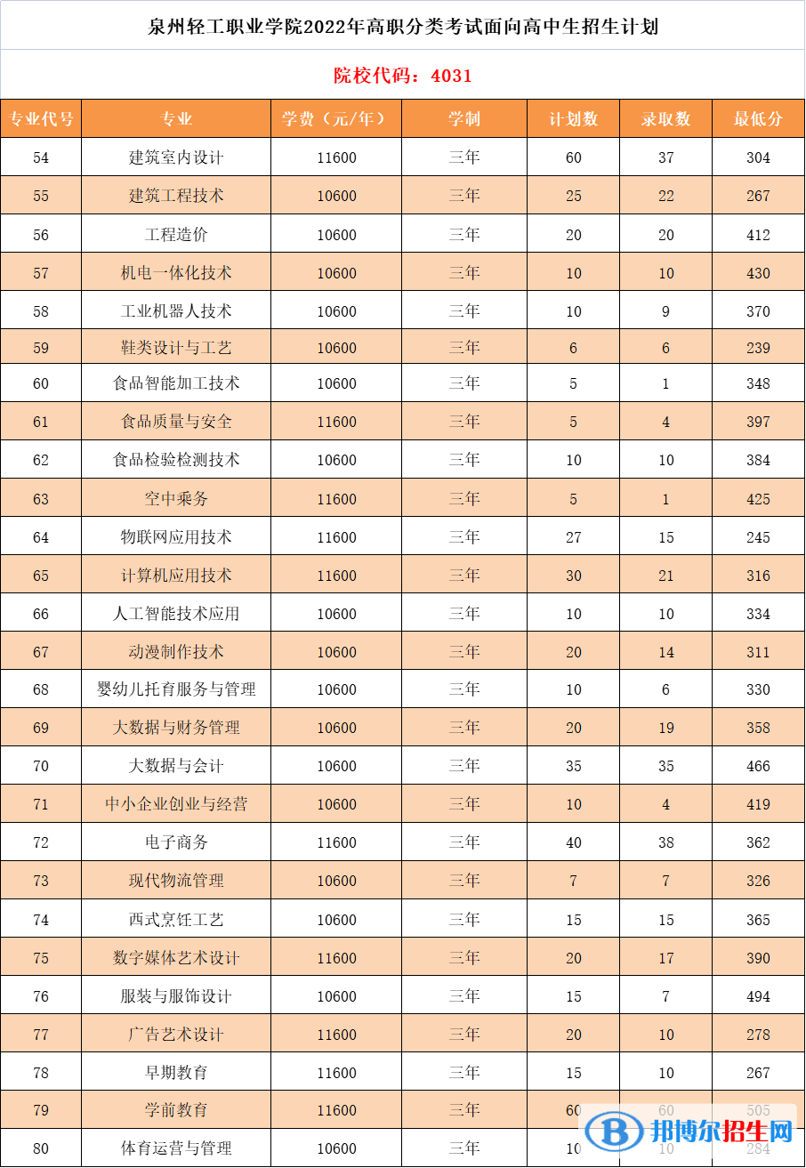 2022泉州輕工職業(yè)學院高職分類考試錄取分數(shù)線（含2021年）