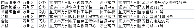 重慶萬(wàn)州區(qū)可以報(bào)名的中專學(xué)校有哪些?(附中專學(xué)校排名)