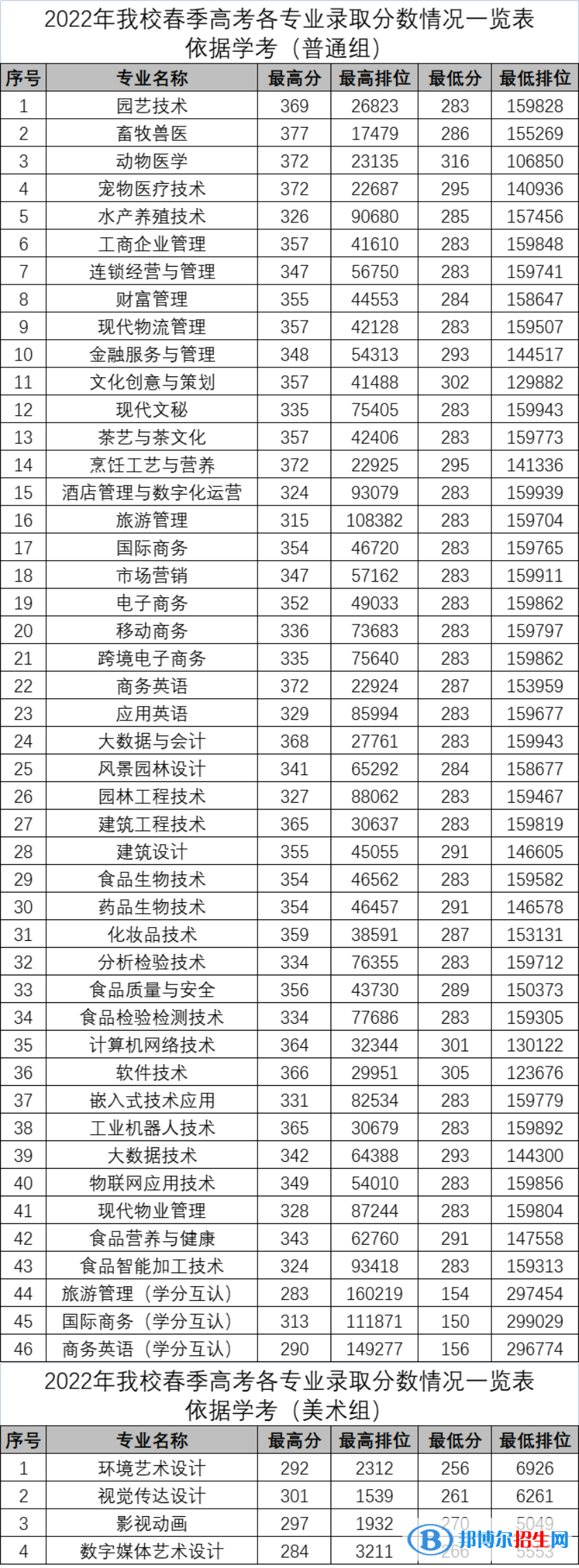 2022廣東科貿(mào)職業(yè)學(xué)院依學(xué)考錄取分?jǐn)?shù)線(xiàn)（含2020-2021歷年）