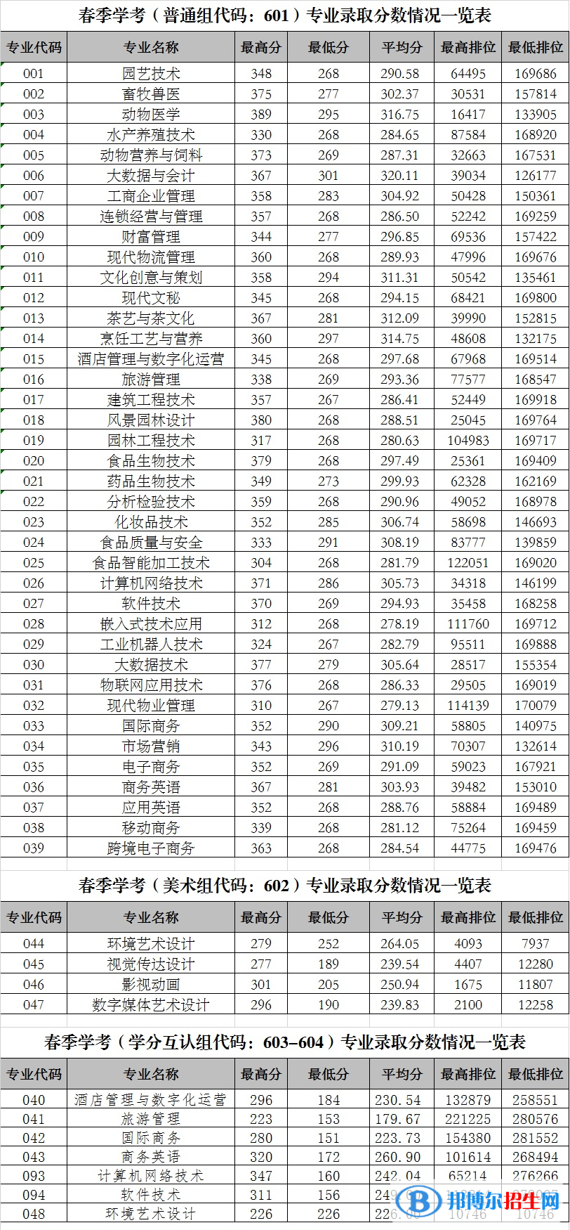 2022廣東科貿(mào)職業(yè)學(xué)院依學(xué)考錄取分?jǐn)?shù)線(xiàn)（含2020-2021歷年）