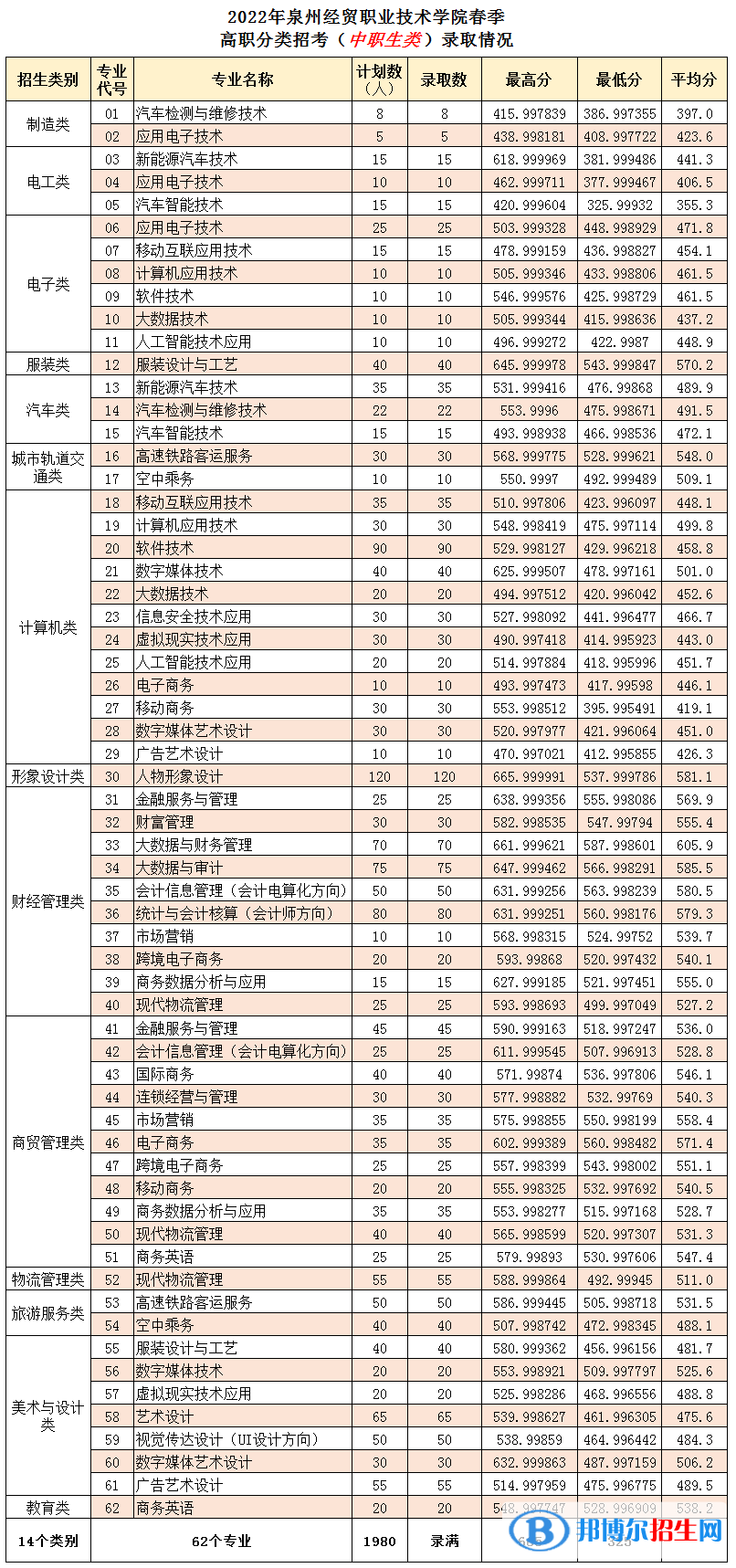 2022泉州經貿職業(yè)技術學院高職分類招考錄取分數(shù)線（含2020-2021歷年）