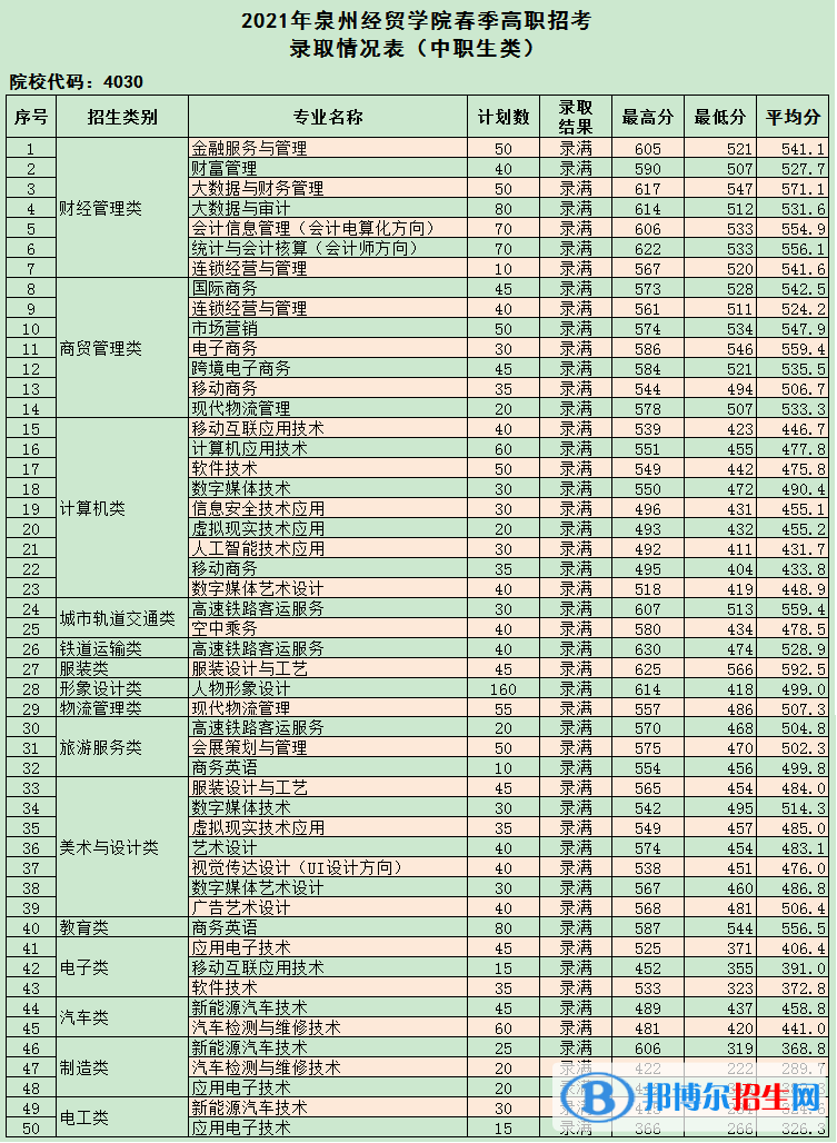 2022泉州經貿職業(yè)技術學院高職分類招考錄取分數(shù)線（含2020-2021歷年）