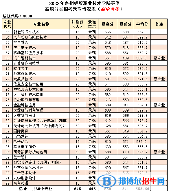 2022泉州經貿職業(yè)技術學院高職分類招考錄取分數(shù)線（含2020-2021歷年）