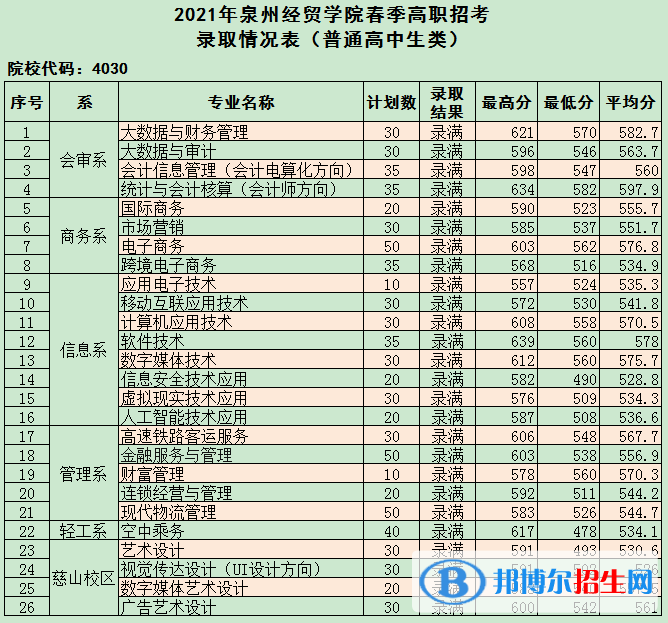 2022泉州經貿職業(yè)技術學院高職分類招考錄取分數(shù)線（含2020-2021歷年）
