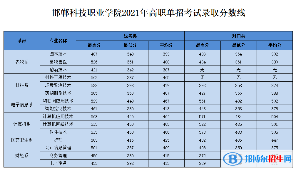 2022邯鄲科技職業(yè)學(xué)院?jiǎn)握袖浫》謹(jǐn)?shù)線（含2021年）
