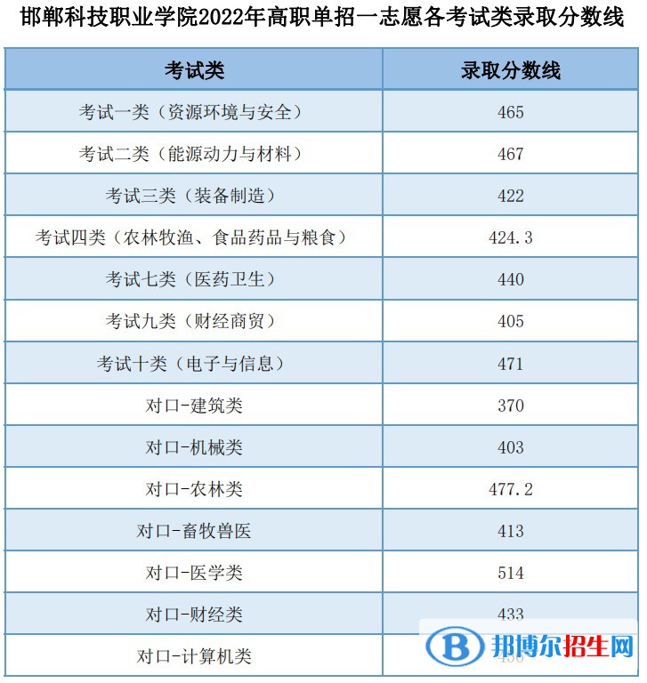 2022邯鄲科技職業(yè)學(xué)院?jiǎn)握袖浫》謹(jǐn)?shù)線（含2021年）