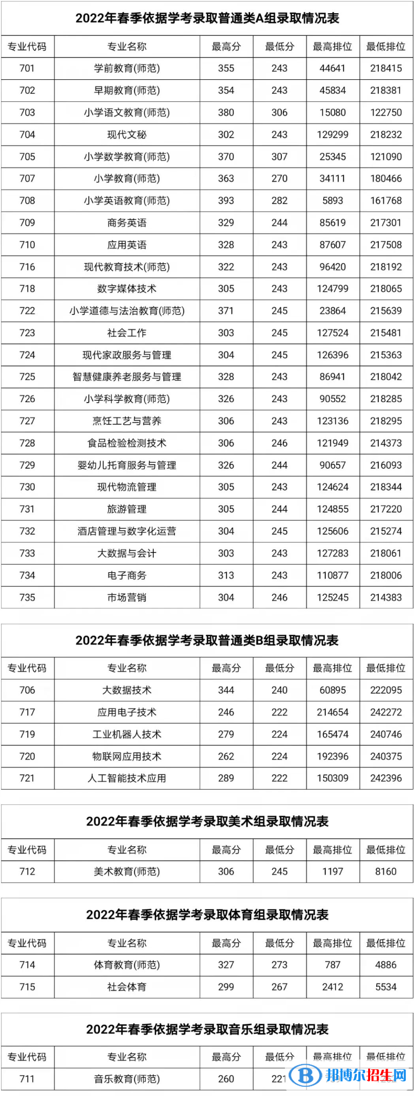 2022湛江幼兒師范?？茖W校依學考錄取分數線（含2020-2021歷年）