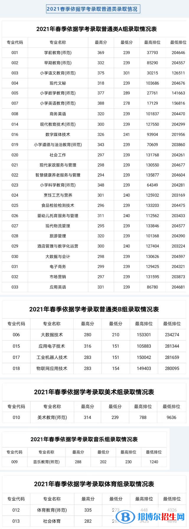 2022湛江幼兒師范?？茖W校依學考錄取分數線（含2020-2021歷年）