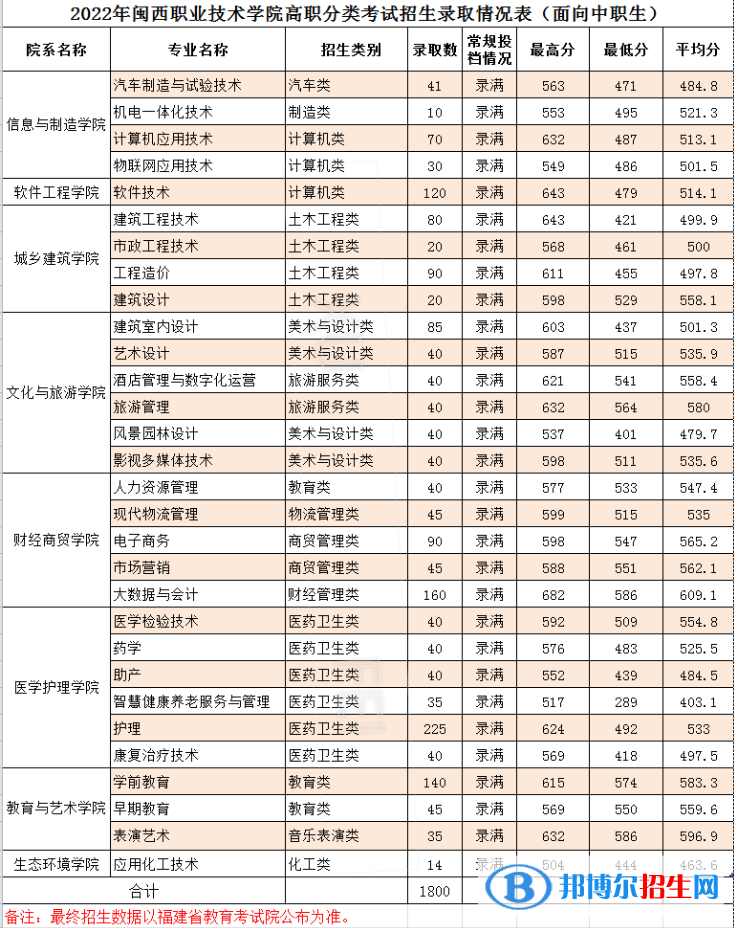 2022閩西職業(yè)技術學院高職分類考試錄取分數線（含2020-2021歷年）