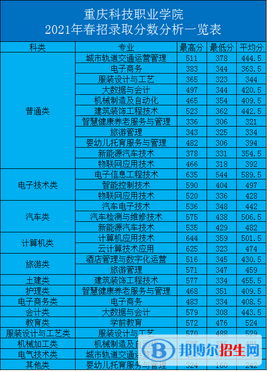 2022重慶科技職業(yè)學(xué)院分類(lèi)考試錄取分?jǐn)?shù)線(xiàn)（含2021年）