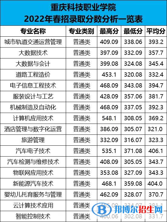 2022重慶科技職業(yè)學(xué)院分類(lèi)考試錄取分?jǐn)?shù)線(xiàn)（含2021年）