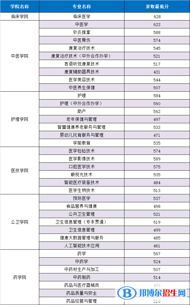 2022重慶三峽醫(yī)藥高等?？茖W(xué)校分類考試錄取分?jǐn)?shù)線（含2020-2021歷年）