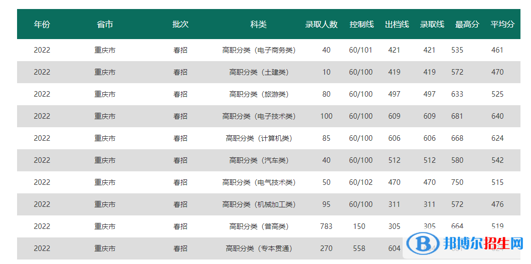 2022重慶電力高等專科學校分類考試錄取分數(shù)線（含2020-2021歷年）