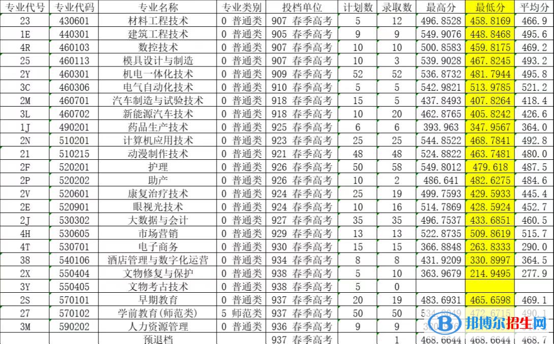 2022萊蕪職業(yè)技術(shù)學院春季高考錄取分數(shù)線（含2020-2021歷年）