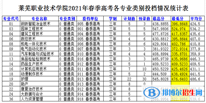 2022萊蕪職業(yè)技術(shù)學院春季高考錄取分數(shù)線（含2020-2021歷年）