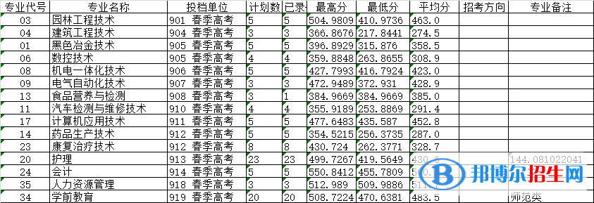 2022萊蕪職業(yè)技術(shù)學院春季高考錄取分數(shù)線（含2020-2021歷年）