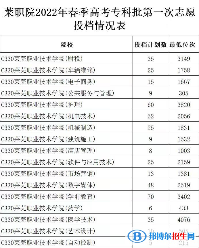 2022萊蕪職業(yè)技術(shù)學院春季高考錄取分數(shù)線（含2020-2021歷年）