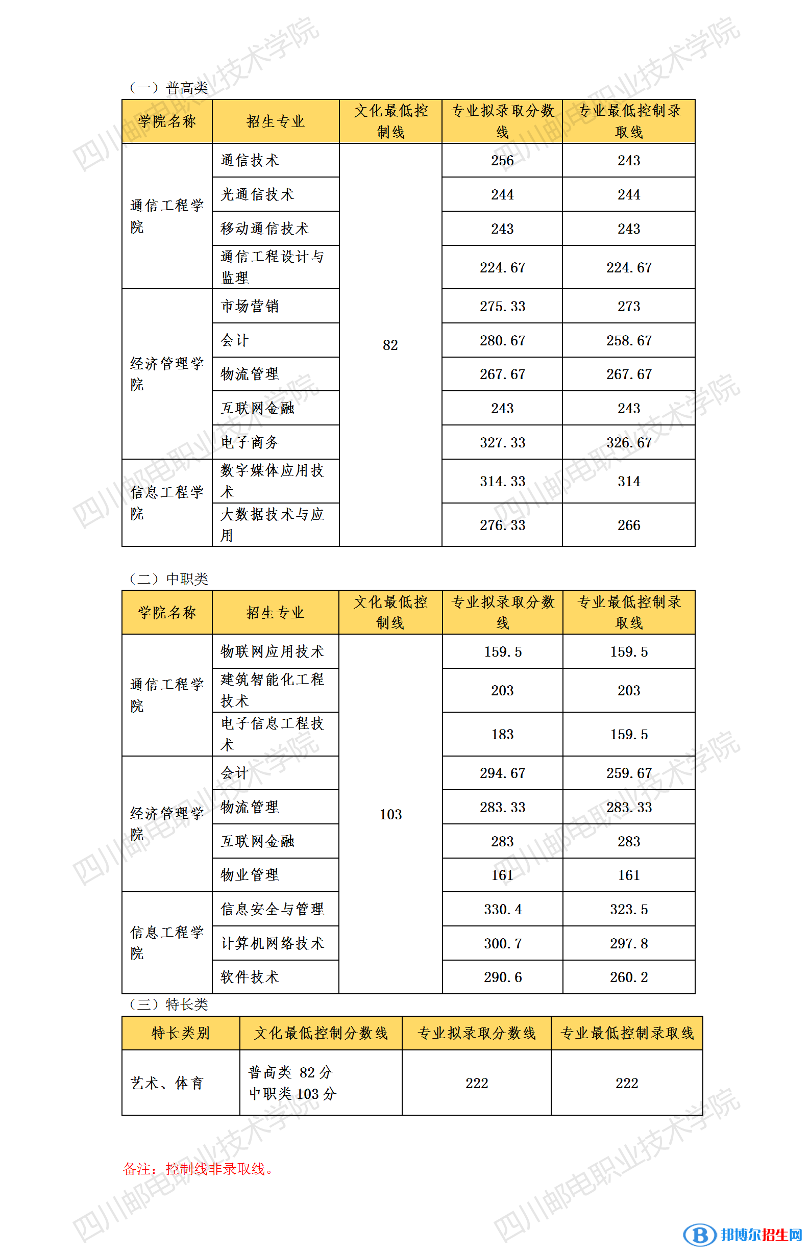 2022四川郵電職業(yè)技術(shù)學(xué)院單招錄取分?jǐn)?shù)線（含2020-2021歷年）