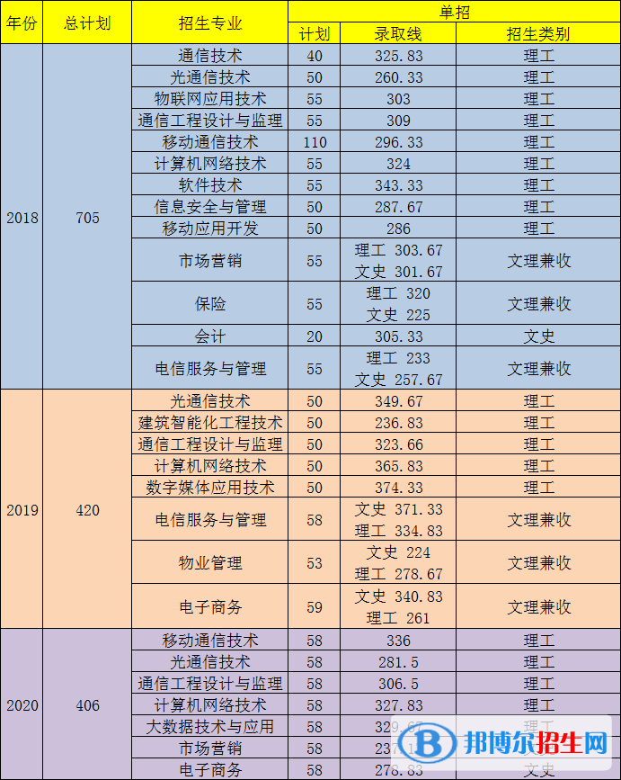 2022四川郵電職業(yè)技術(shù)學(xué)院單招錄取分?jǐn)?shù)線（含2020-2021歷年）