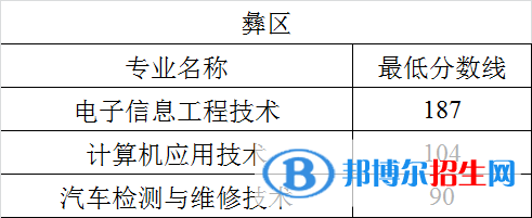 2022四川航天職業(yè)技術(shù)學(xué)院單招錄取分?jǐn)?shù)線（含2020-2021歷年）