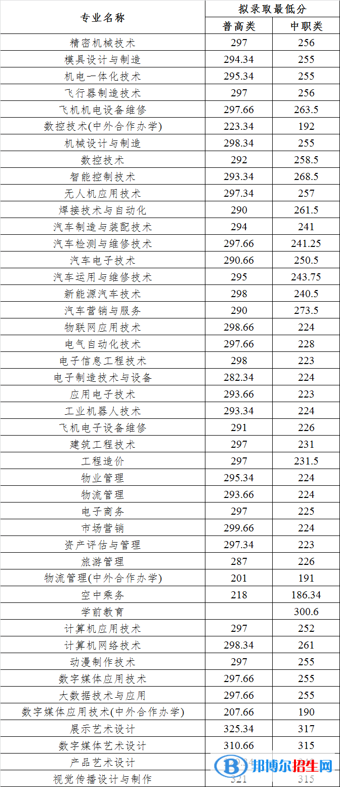 2022四川航天職業(yè)技術(shù)學(xué)院單招錄取分?jǐn)?shù)線（含2020-2021歷年）