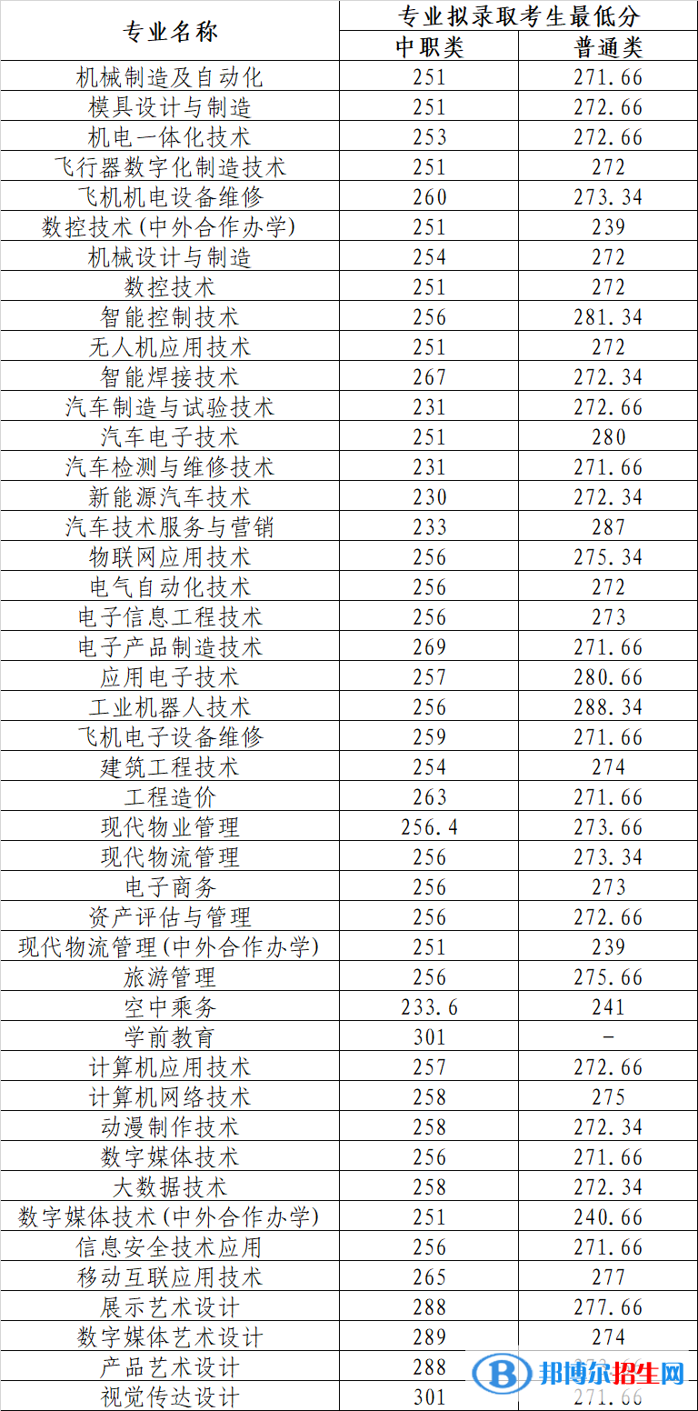 2022四川航天職業(yè)技術(shù)學(xué)院單招錄取分?jǐn)?shù)線（含2020-2021歷年）