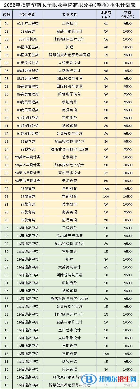福建華南女子職業(yè)學院2022高職分類考試招生專業(yè)有哪些？