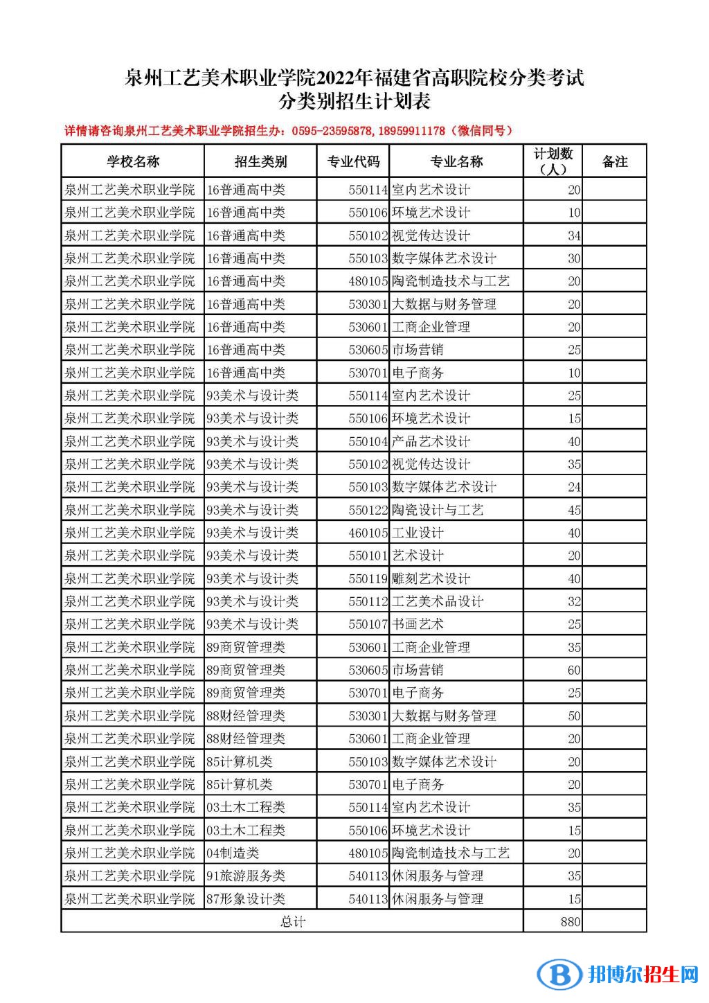 泉州工藝美術(shù)職業(yè)學(xué)院2022高職分類考試招生專業(yè)有哪些？