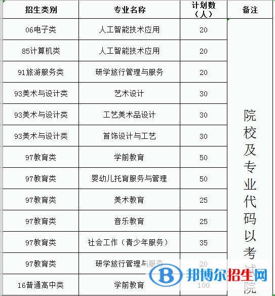 福建幼兒師范高等專(zhuān)科學(xué)校2022高職分類(lèi)考試招生專(zhuān)業(yè)有哪些？