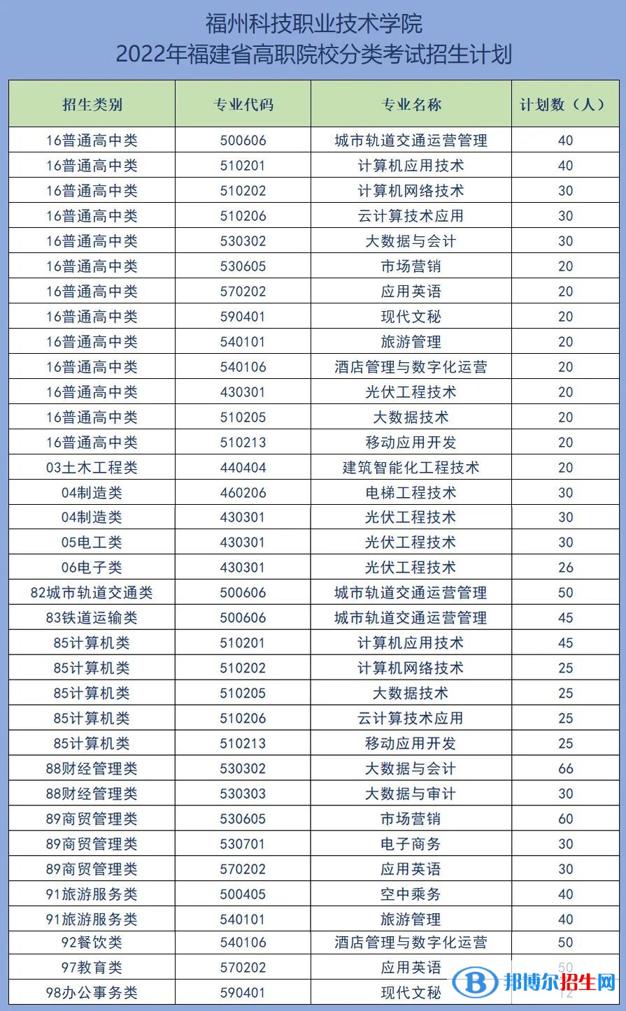 福州科技職業(yè)技術(shù)學(xué)院2022高職分類考試招生專業(yè)有哪些？