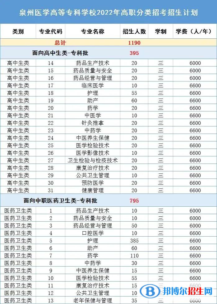 泉州醫(yī)學(xué)高等?？茖W(xué)校2022高職分類考試招生專業(yè)有哪些？