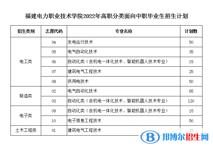福建電力職業(yè)技術學院2022高職分類考試招生專業(yè)有哪些？