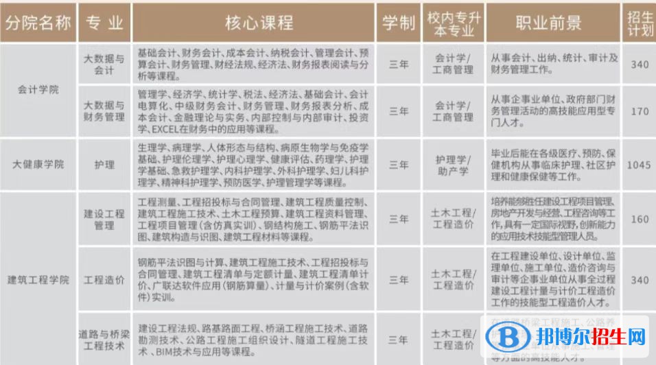 2023年云南工商學(xué)院單招專業(yè)有哪些？