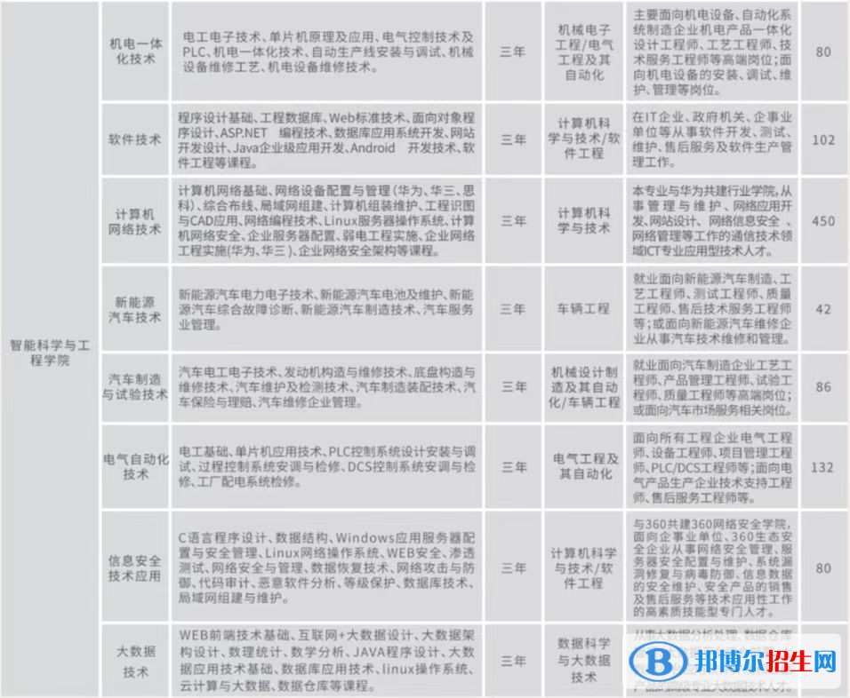 2023年云南工商學(xué)院單招專業(yè)有哪些？