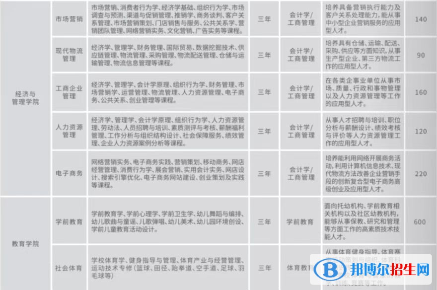 2023年云南工商學(xué)院單招專業(yè)有哪些？