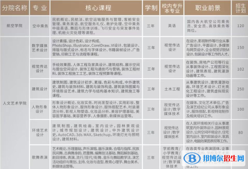 2023年云南工商學(xué)院單招專業(yè)有哪些？