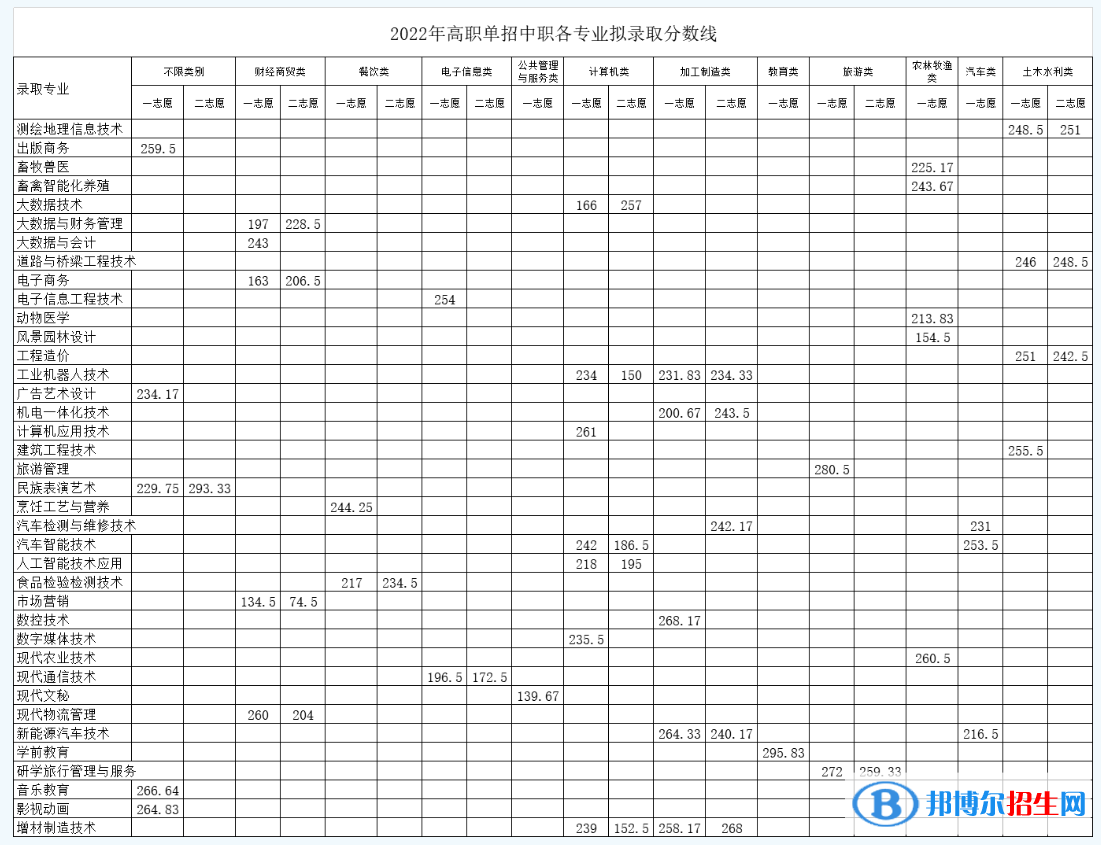 2022南充職業(yè)技術學院單招錄取分數(shù)線（含2020-2021歷年）
