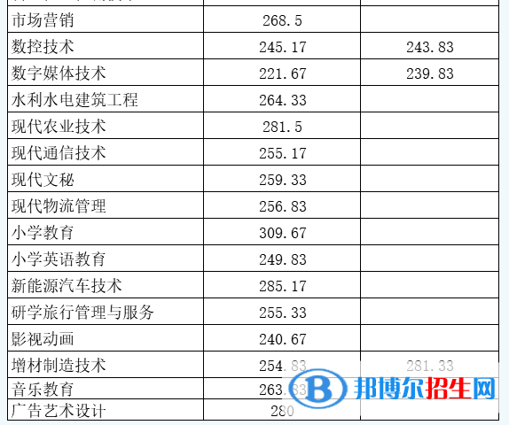 2022南充職業(yè)技術學院單招錄取分數(shù)線（含2020-2021歷年）