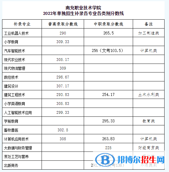 2022南充職業(yè)技術學院單招錄取分數(shù)線（含2020-2021歷年）