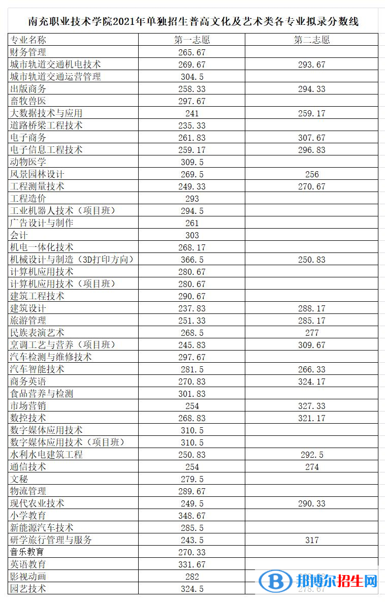 2022南充職業(yè)技術學院單招錄取分數(shù)線（含2020-2021歷年）