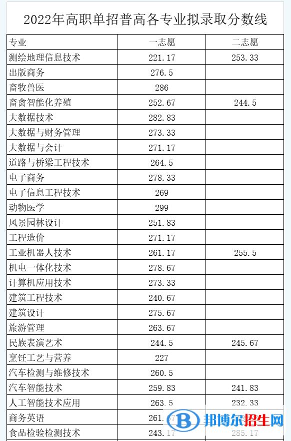 2022南充職業(yè)技術學院單招錄取分數(shù)線（含2020-2021歷年）